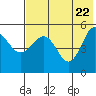 Peterson Bay tide chart for Thursday, May 22, 2025