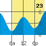 Peterson Bay tide chart for Friday, May 23, 2025