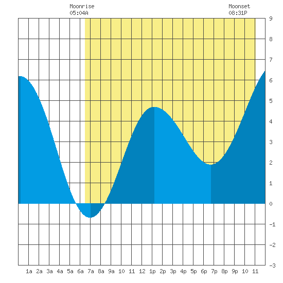 Peterson Bay tide chart for Saturday, May 24, 2025
