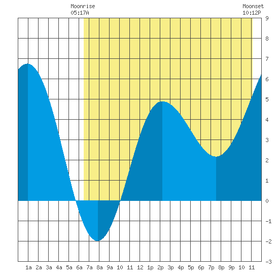Peterson Bay tide chart for Sunday, May 25, 2025