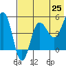 Peterson Bay tide chart for Sunday, May 25, 2025