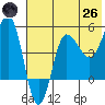 Peterson Bay tide chart for Monday, May 26, 2025