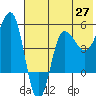 Peterson Bay tide chart for Tuesday, May 27, 2025