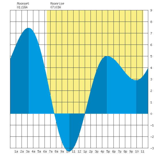 Peterson Bay tide chart for Wednesday, May 28, 2025