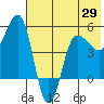 Peterson Bay tide chart for Thursday, May 29, 2025