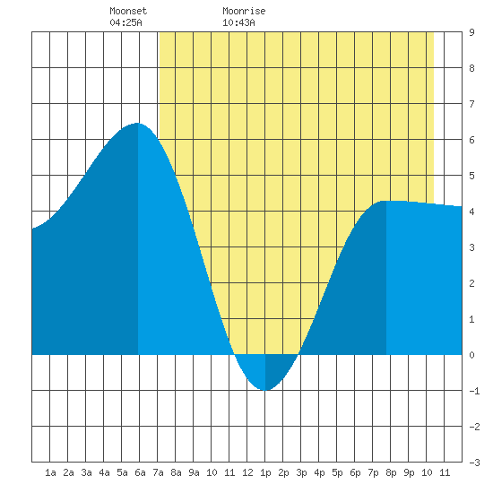 Peterson Bay tide chart for Friday, May 2, 2025