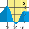 Peterson Bay tide chart for Friday, May 2, 2025