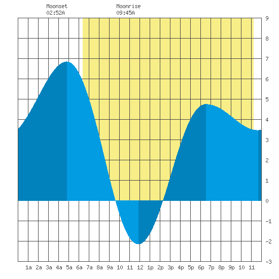 Peterson Bay tide chart for Friday, May 30, 2025