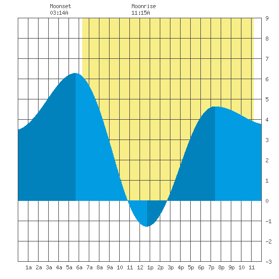 Peterson Bay tide chart for Saturday, May 31, 2025