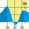 Peterson Bay tide chart for Saturday, May 31, 2025