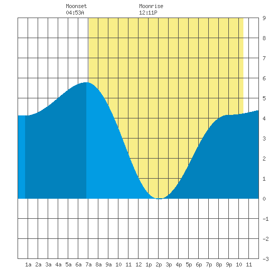 Peterson Bay tide chart for Saturday, May 3, 2025
