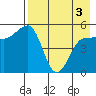 Peterson Bay tide chart for Saturday, May 3, 2025