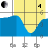 Peterson Bay tide chart for Sunday, May 4, 2025