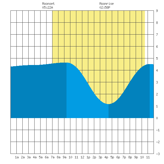 Peterson Bay tide chart for Monday, May 5, 2025