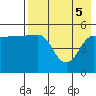 Peterson Bay tide chart for Monday, May 5, 2025