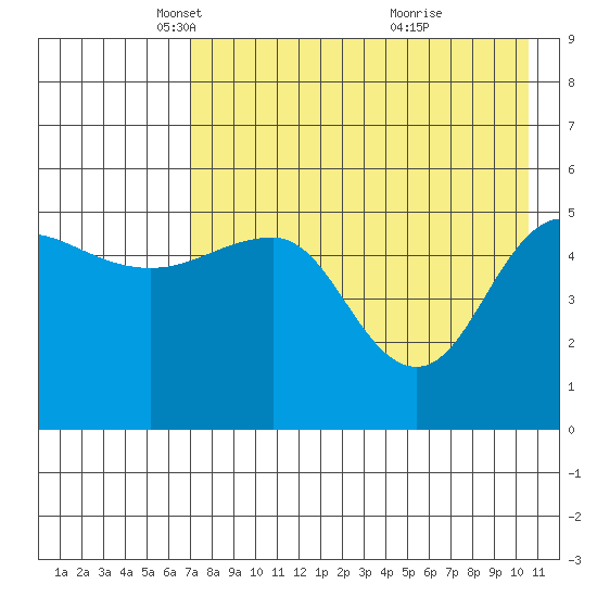 Peterson Bay tide chart for Tuesday, May 6, 2025