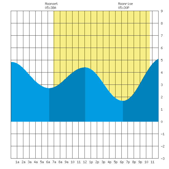 Peterson Bay tide chart for Wednesday, May 7, 2025