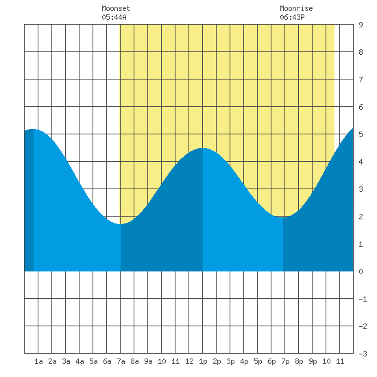 Peterson Bay tide chart for Thursday, May 8, 2025
