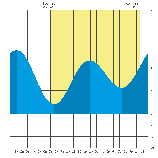 Peterson Bay tide chart for Friday, May 9, 2025