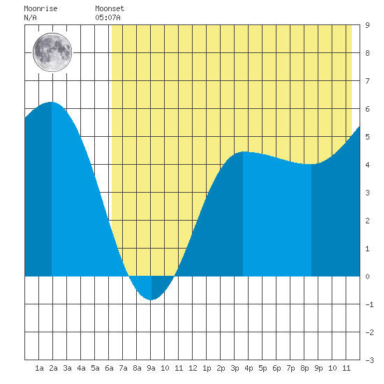 Peterson Bay tide chart for Tuesday, June 10, 2025
