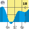 Peterson Bay tide chart for Tuesday, June 10, 2025
