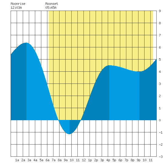 Peterson Bay tide chart for Wednesday, June 11, 2025