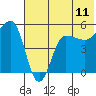 Peterson Bay tide chart for Wednesday, June 11, 2025
