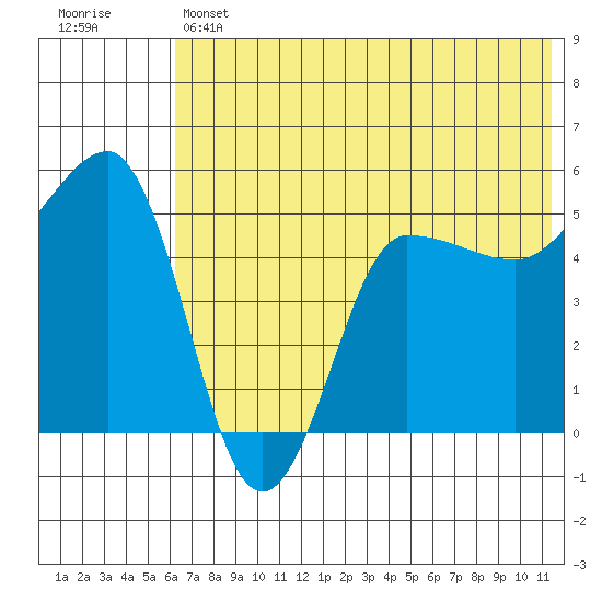 Peterson Bay tide chart for Thursday, June 12, 2025