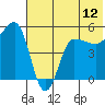 Peterson Bay tide chart for Thursday, June 12, 2025