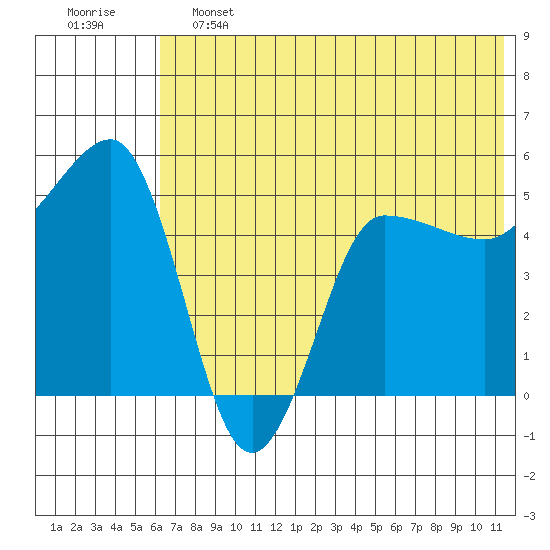 Peterson Bay tide chart for Friday, June 13, 2025