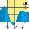 Peterson Bay tide chart for Friday, June 13, 2025