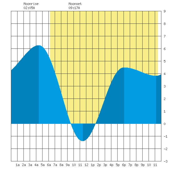 Peterson Bay tide chart for Saturday, June 14, 2025