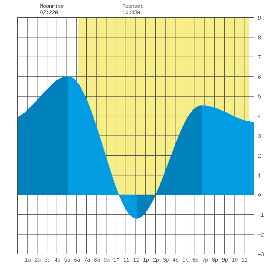 Peterson Bay tide chart for Sunday, June 15, 2025
