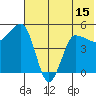 Peterson Bay tide chart for Sunday, June 15, 2025