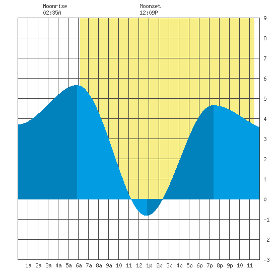 Peterson Bay tide chart for Monday, June 16, 2025