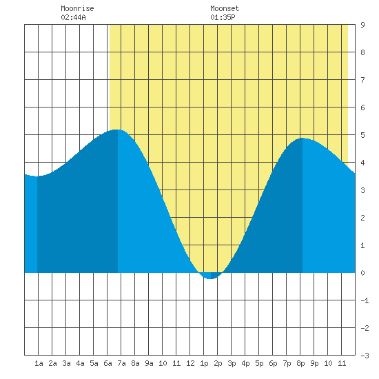 Peterson Bay tide chart for Tuesday, June 17, 2025