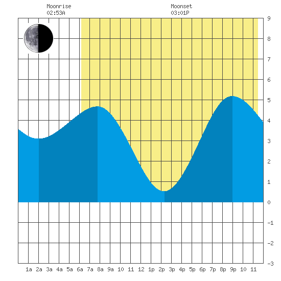 Peterson Bay tide chart for Wednesday, June 18, 2025