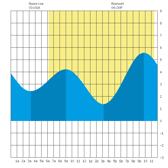 Peterson Bay tide chart for Thursday, June 19, 2025