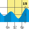 Peterson Bay tide chart for Thursday, June 19, 2025