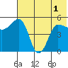 Peterson Bay tide chart for Sunday, June 1, 2025