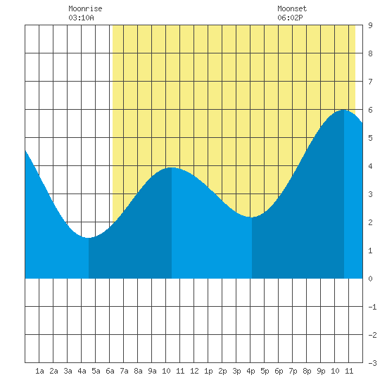 Peterson Bay tide chart for Friday, June 20, 2025
