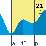 Peterson Bay tide chart for Saturday, June 21, 2025