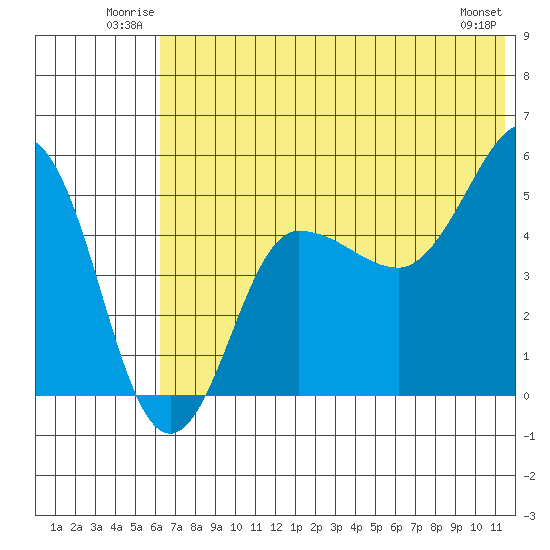 Peterson Bay tide chart for Sunday, June 22, 2025
