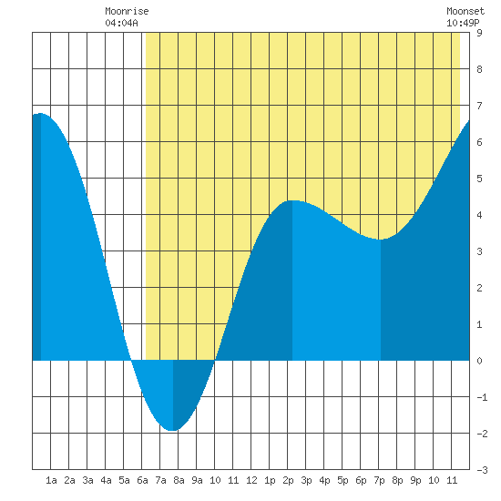 Peterson Bay tide chart for Monday, June 23, 2025