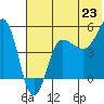 Peterson Bay tide chart for Monday, June 23, 2025