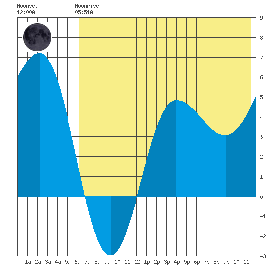 Peterson Bay tide chart for Wednesday, June 25, 2025