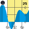 Peterson Bay tide chart for Wednesday, June 25, 2025