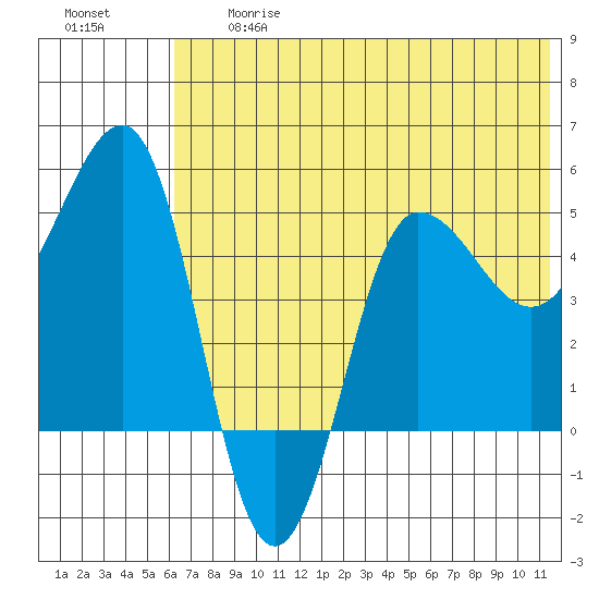Peterson Bay tide chart for Friday, June 27, 2025