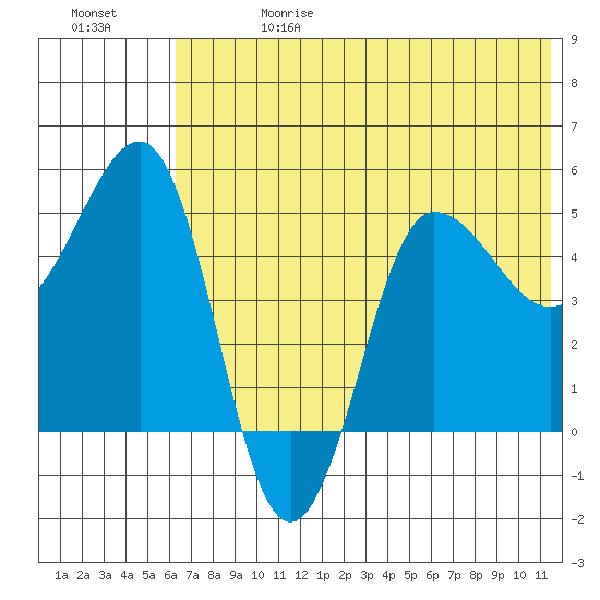 Peterson Bay tide chart for Saturday, June 28, 2025