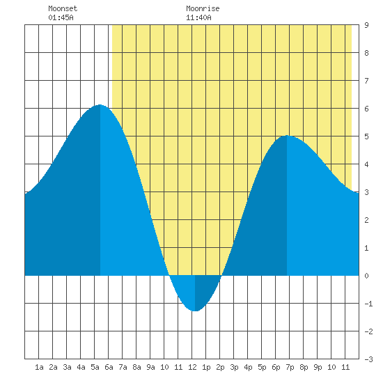 Peterson Bay tide chart for Sunday, June 29, 2025